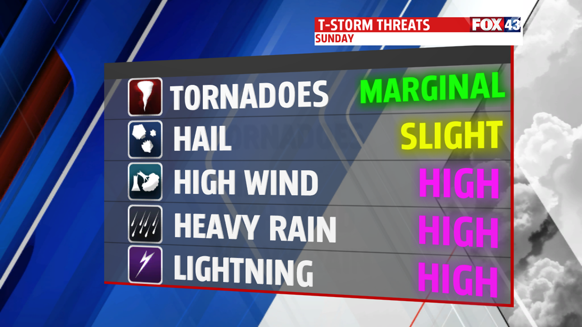 ENHANCED risk for severe weather Monday | fox43.com