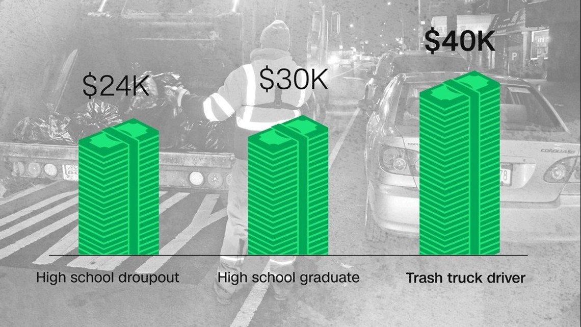 The $112,000 job: Garbage truck driver | fox43.com