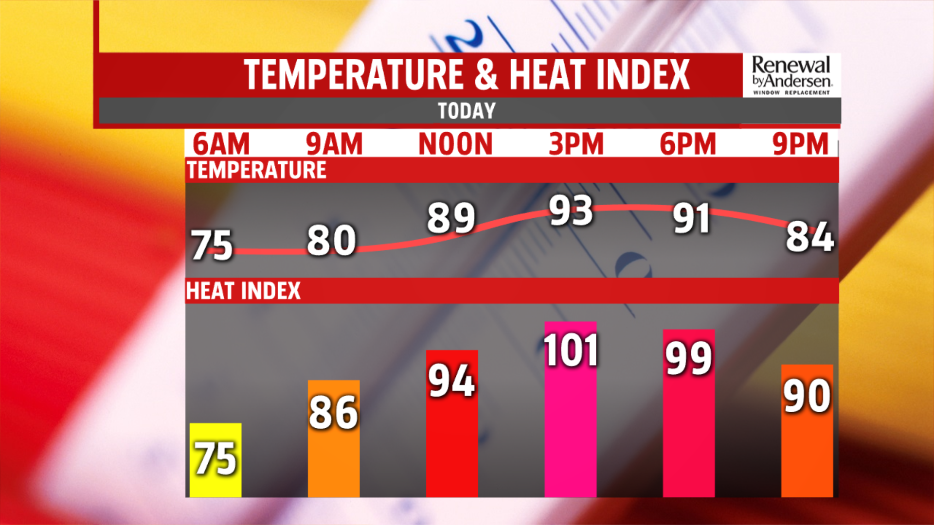 Near record heat Wednesday, with heat indices approaching 100 degrees