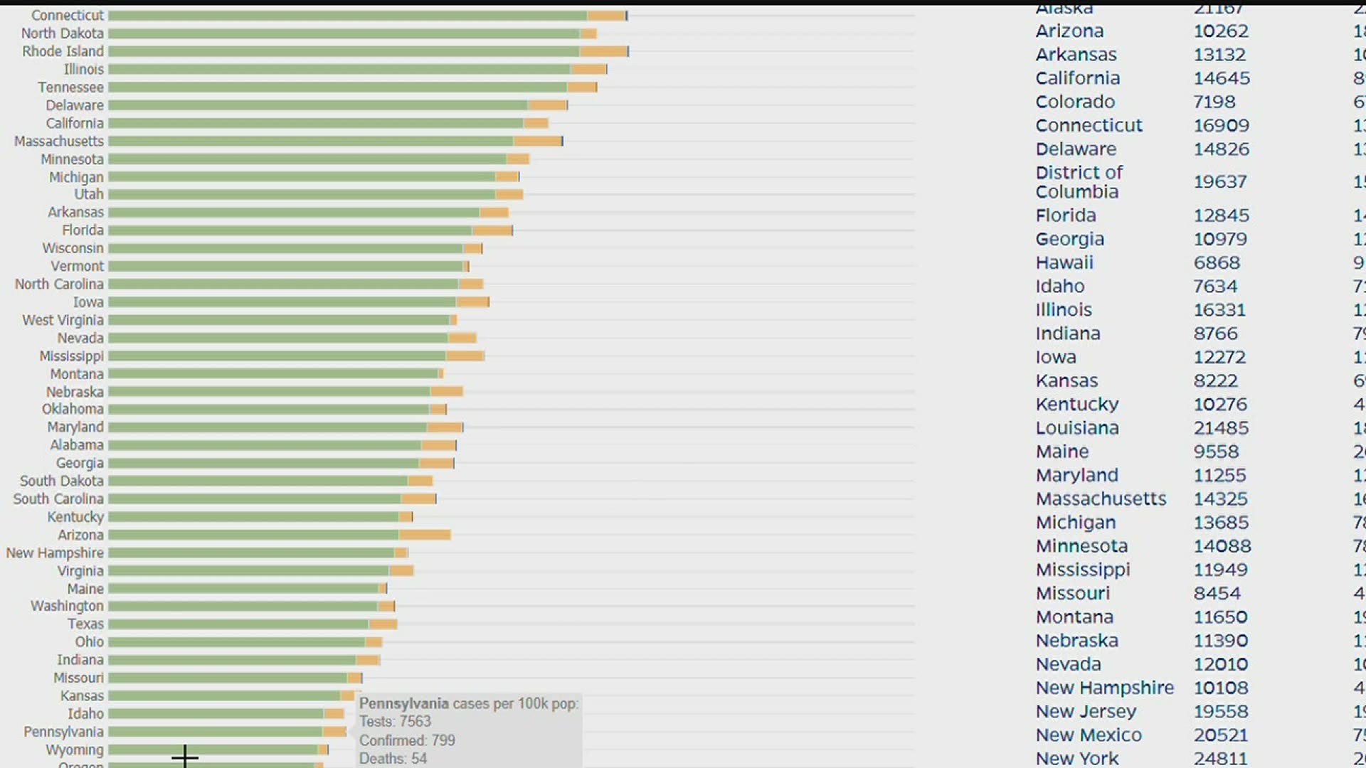 Johns Hopkins Data Shows Pa Is One Of The Worst States When It Comes To Covid 19 Testing Efforts Doh Disagrees Fox43 Com