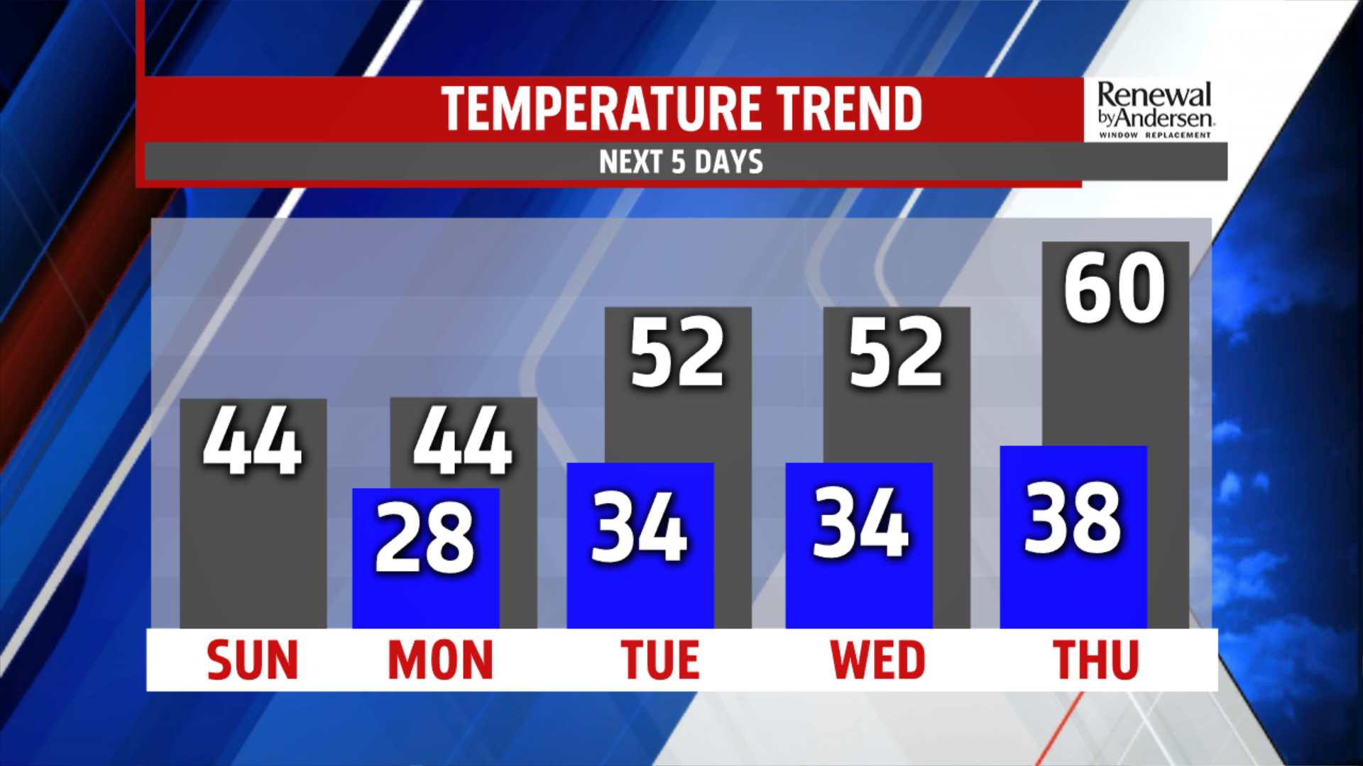 Staying cool to finish the weekend before a late week warm-up | fox43.com