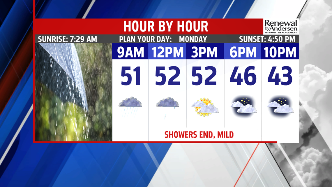Monday morning showers, then drying out for the afternoon with mild ...