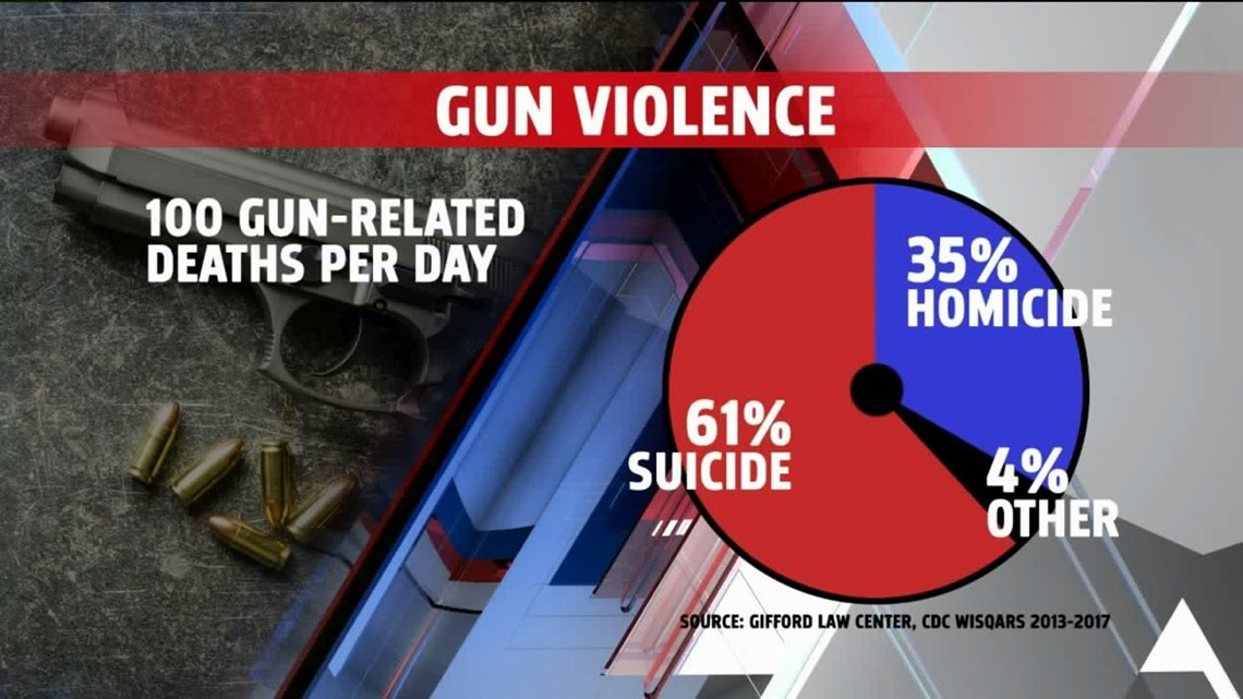 Gun Violence In Pennsylvania