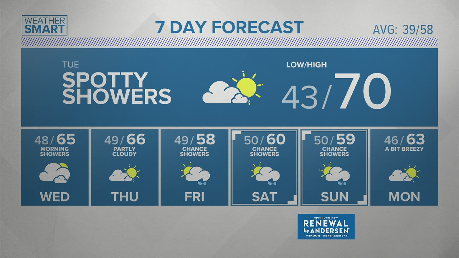 Latest weather forecast for Monday afternoon, April 5, 2021