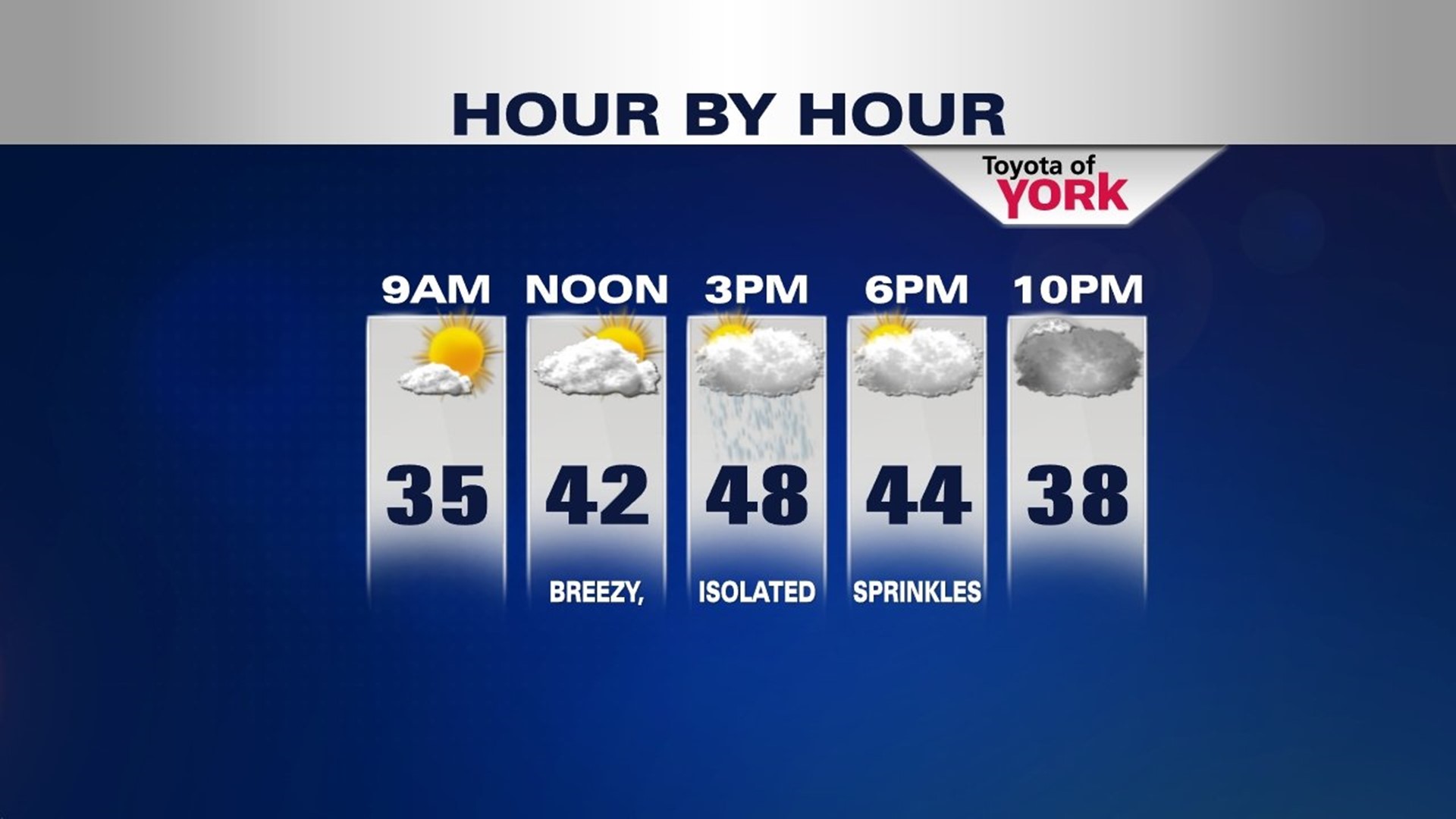 Another repeat of clouds, breezy winds and a few sprinkles | fox43.com