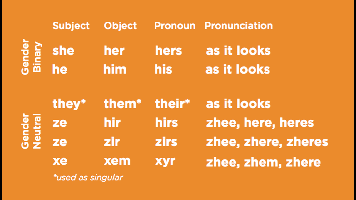 University Encouraging Students To Use Gender Neutral Pronouns Like Ze And Zirs Fox43 Com