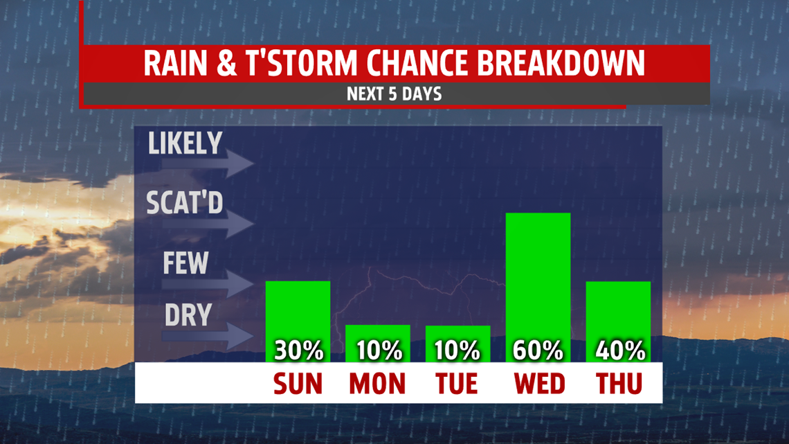 Starting damp, drying and warming for Labor Day Weekend | fox43.com