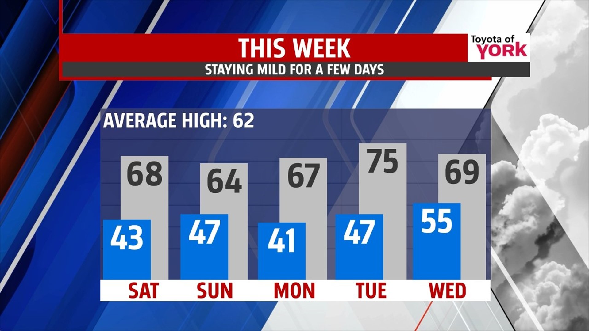 Mild and dry weekend ahead | fox43.com