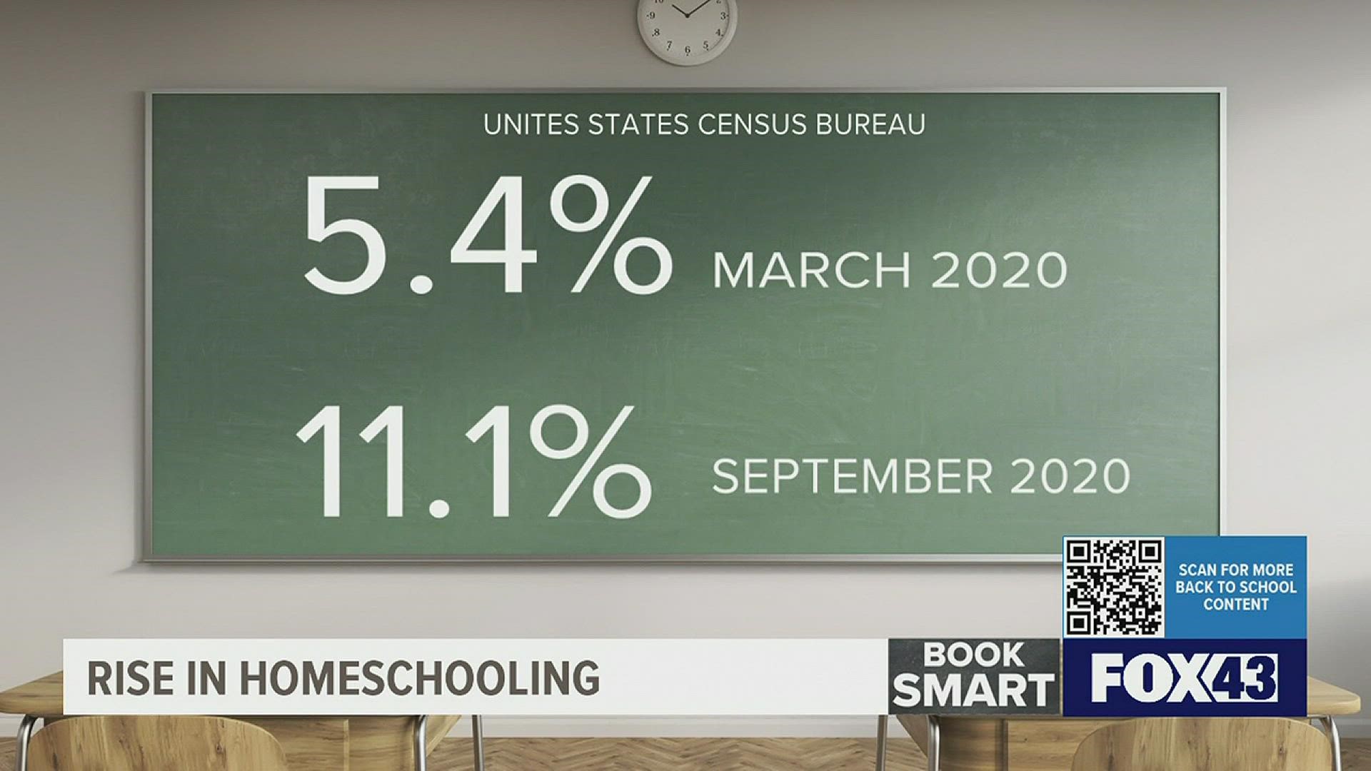 The number of households choosing to homeschool their children nearly doubled from March 2020 to Sept. 2020, from 5.4% to 11.1%.