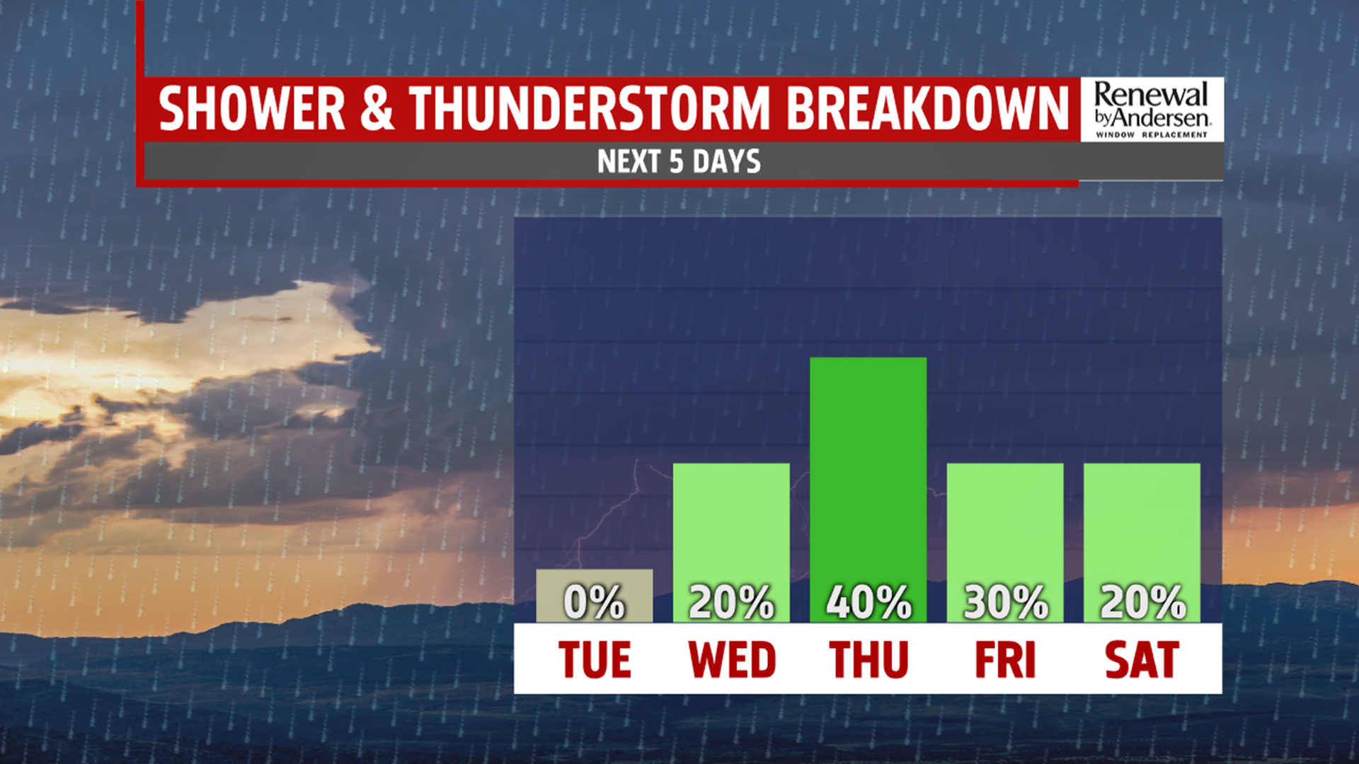 Temperatures soaring into the 90s tomorrow as higher humidity and storm ...