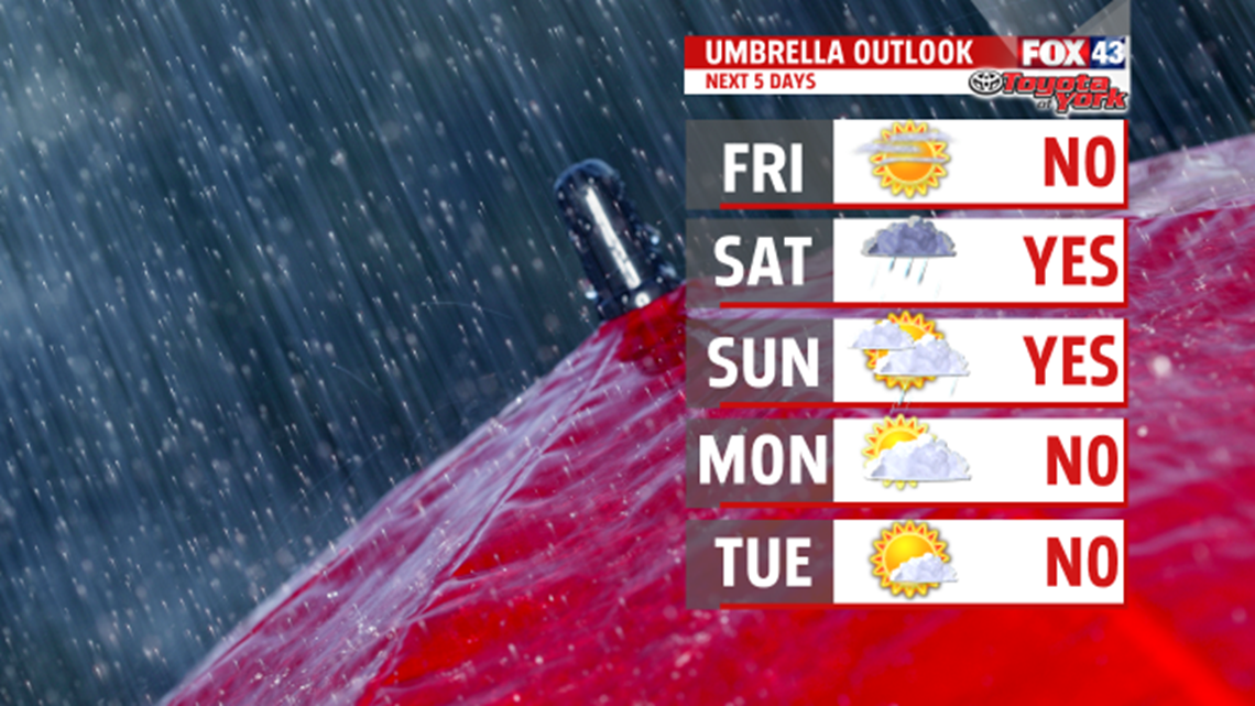 Dry and warm Friday before a rainy weekend arrives | fox43.com