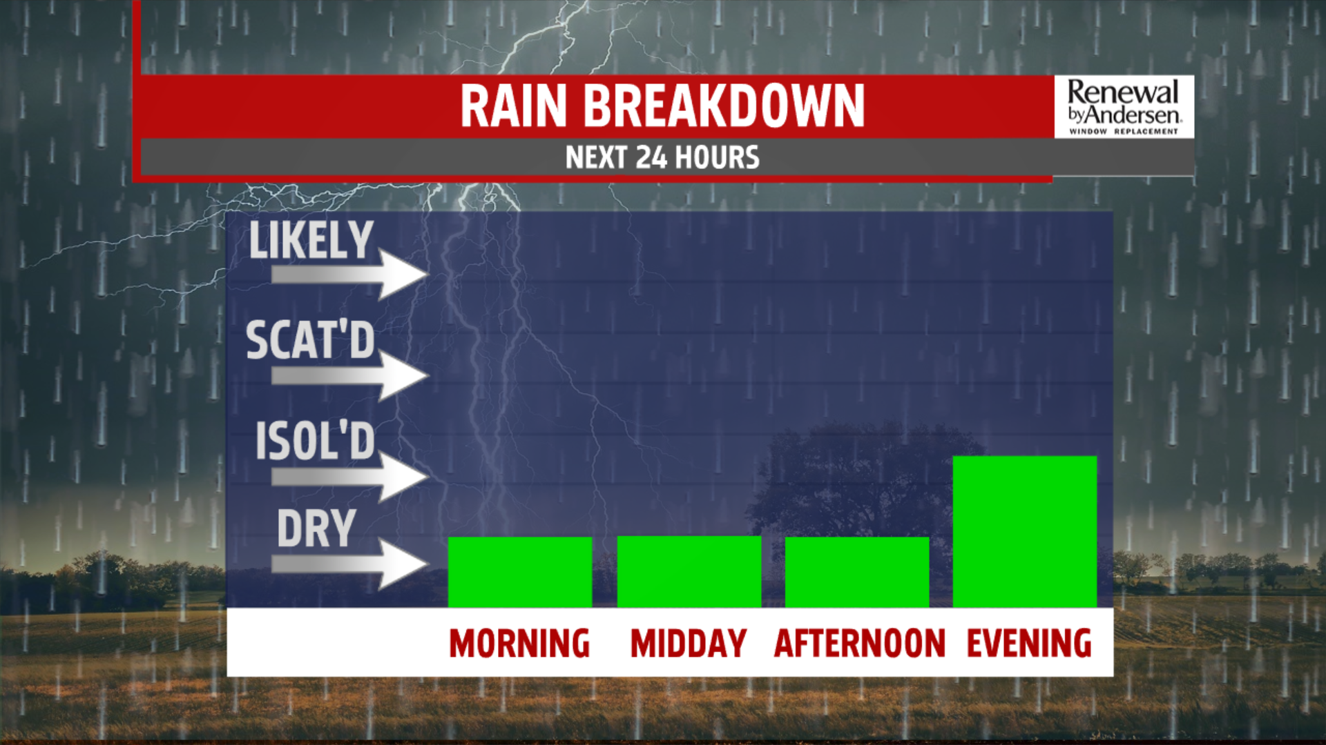 Cooler and cloudier Thursday with late day and evening showers | fox43.com