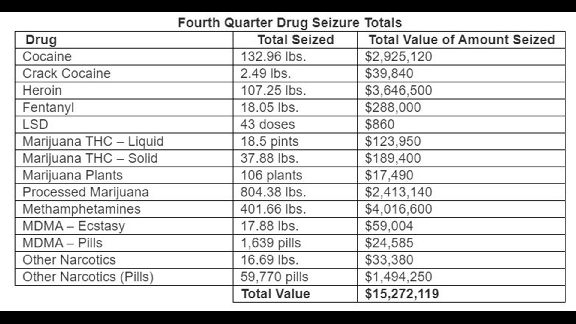 State Police seized more than $15 million worth of illicit drugs during ...