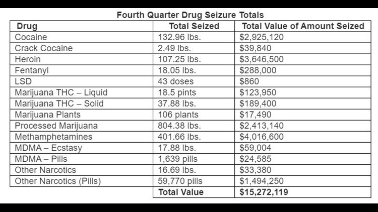 State Police seized more than $15 million worth of illicit drugs during ...