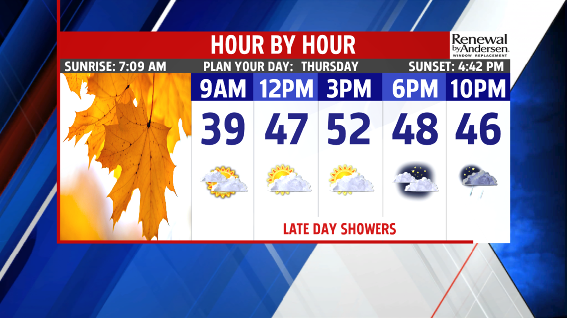 Cooler and cloudier Thursday with late day and evening showers | fox43.com