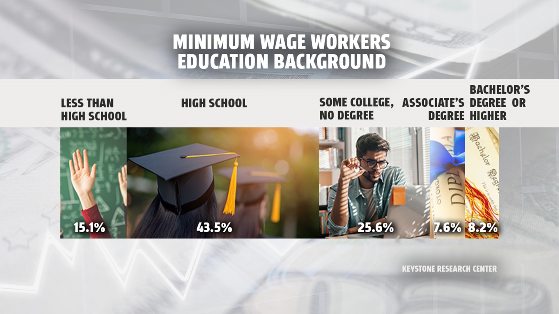 Minimum wage increase would benefit more than 2 million workers in