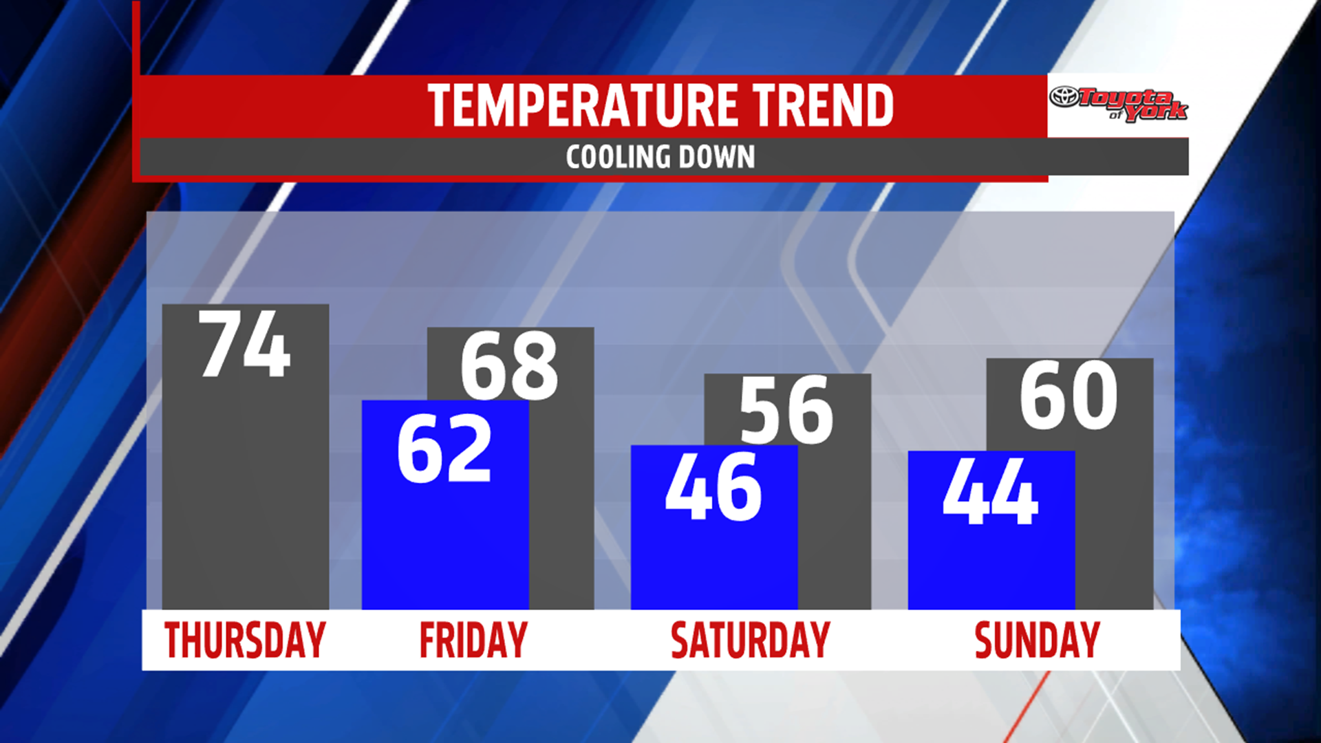 Not as warm Thursday with plenty of clouds and a few morning showers ...