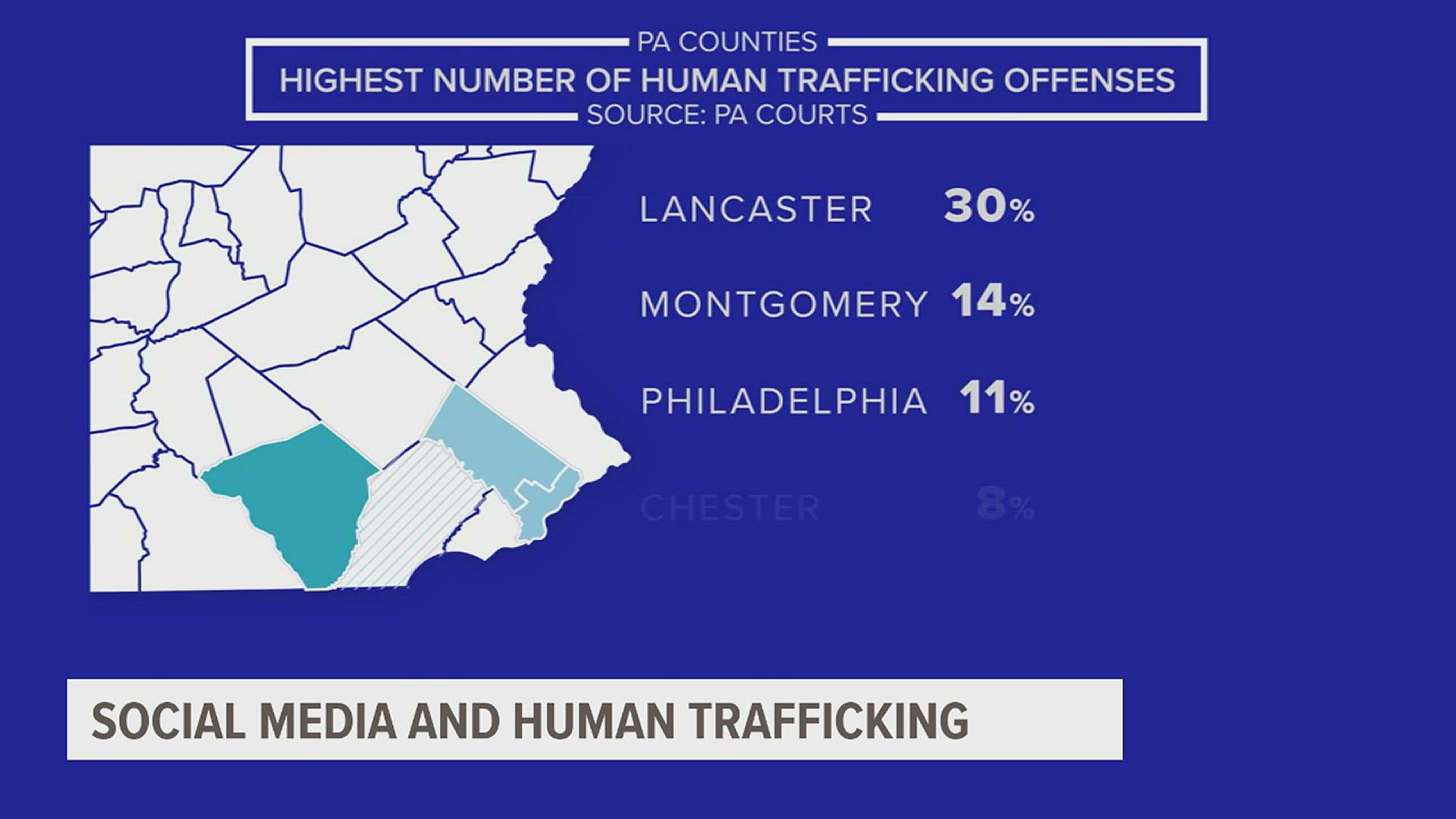According to Pennsylvania Courts, Lancaster County has the highest number of human trafficking offenses filed in the last five years.