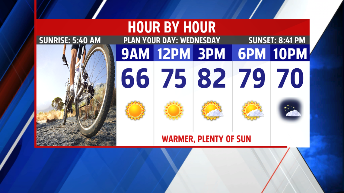 Beautiful and a bit warmer Wednesday with plenty of sunshine | fox43.com