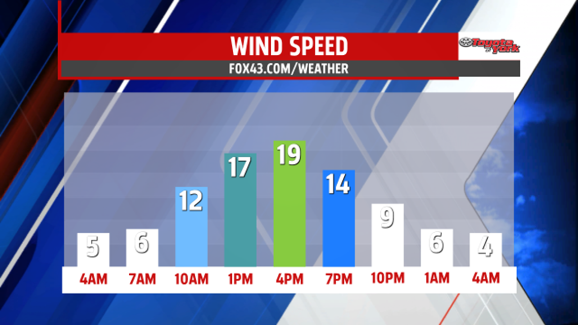 Chilly and breezy Monday | fox43.com