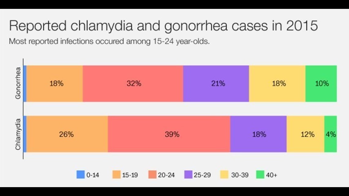 STD Rates Reach Record High In United States | Fox43.com