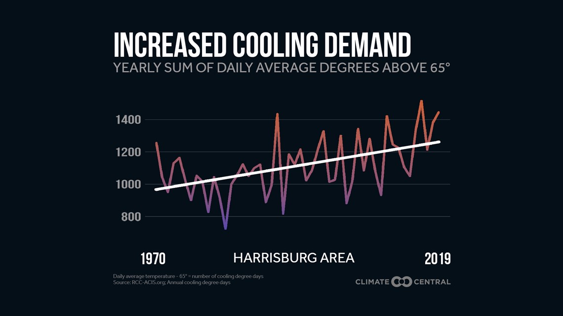 Fig. g. â .accumulated temperatur e in detxees - F.-for-Harrisburg