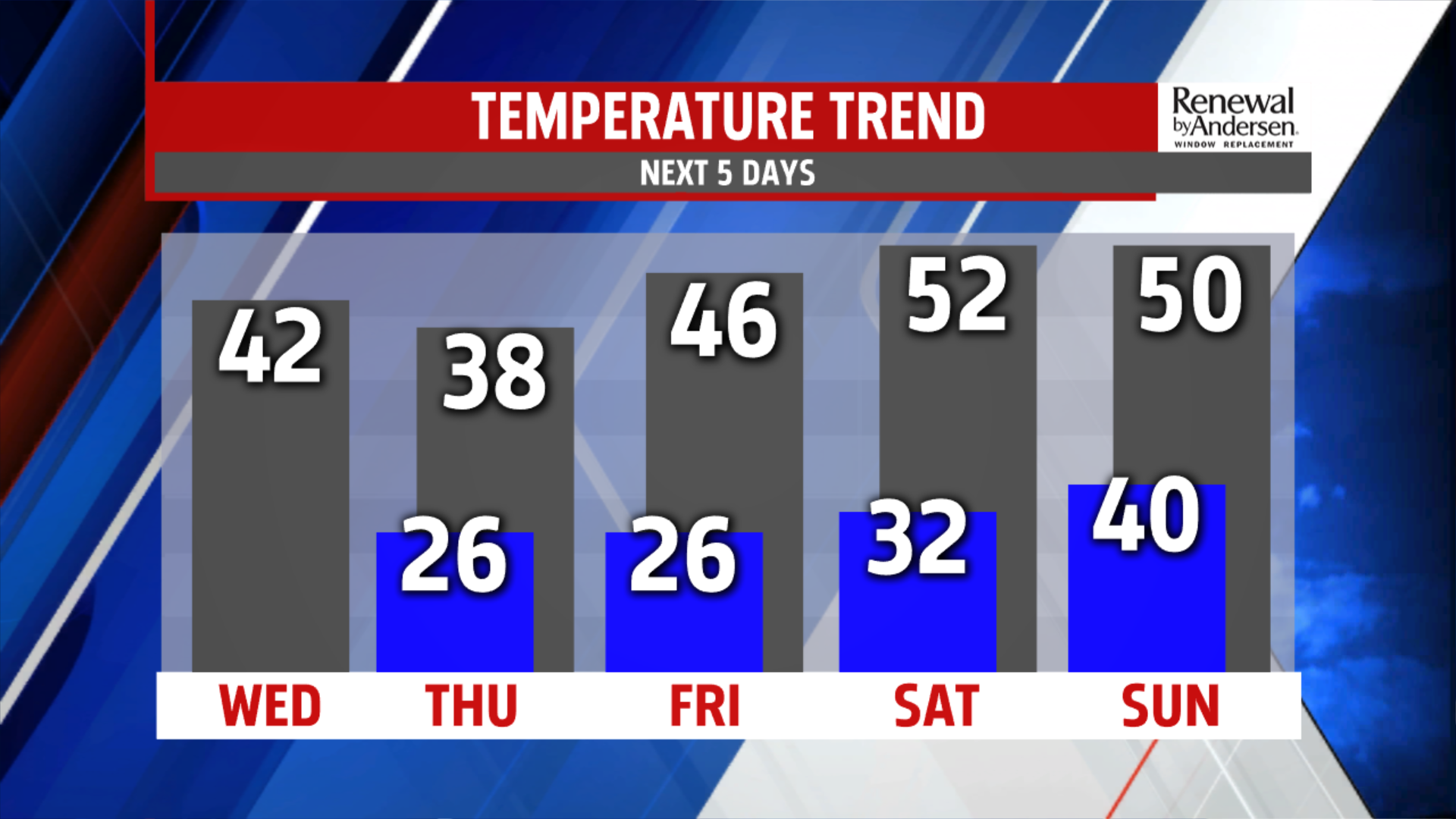 Cooler through Thursday, warming again for the weekend | fox43.com