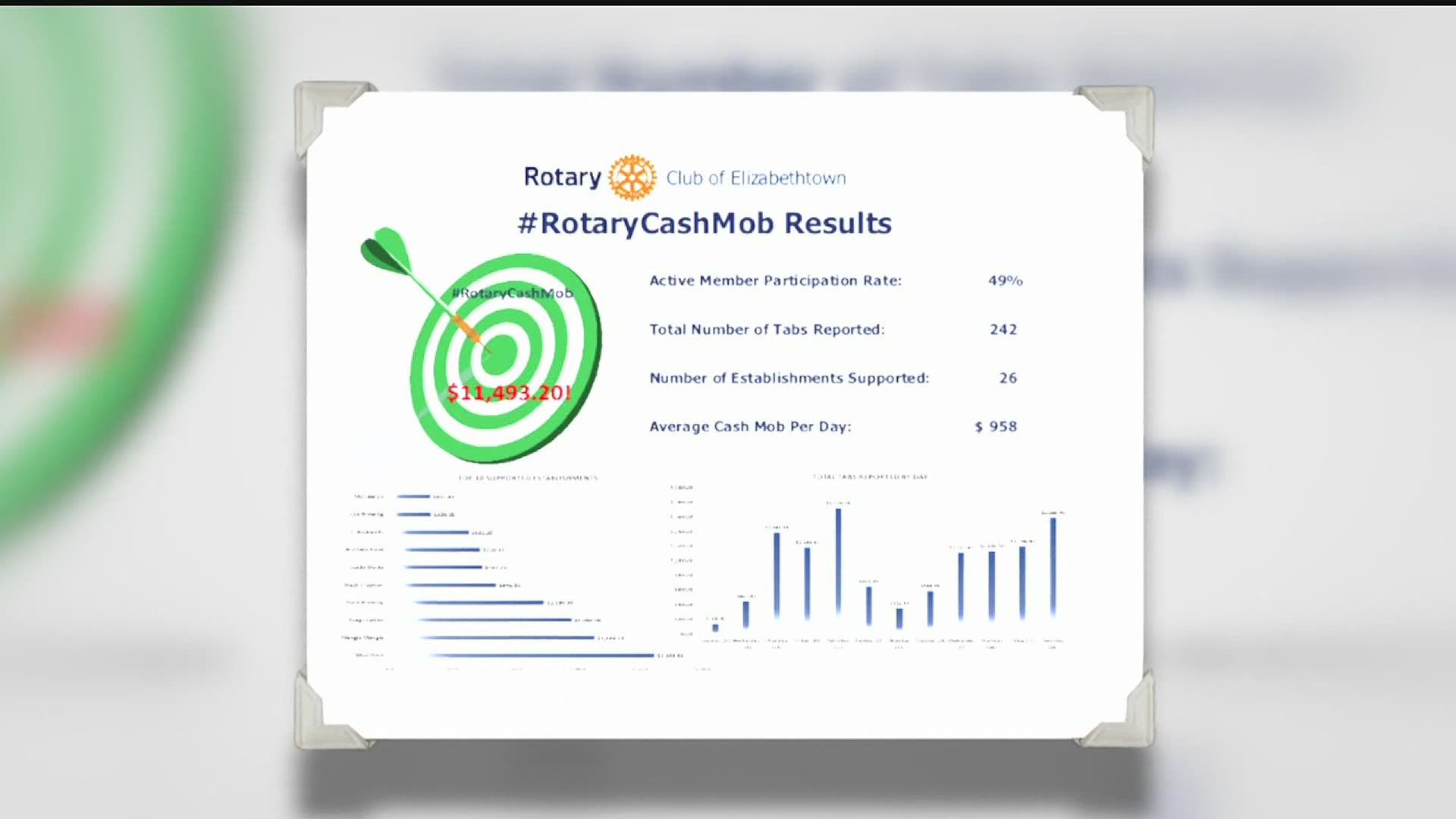 Members called their efforts the "rotary cash mob". On average, they spent more than $900 each day supporting local businesses hurt by the current state of things.p