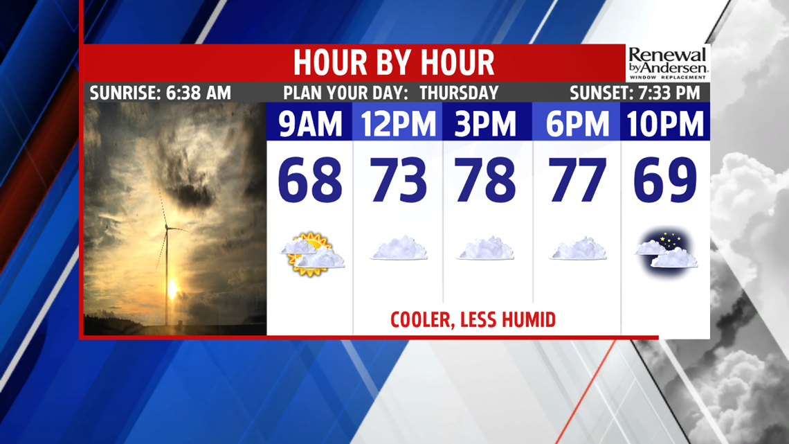 Cooler and less humid with increasing clouds as Dorian moves along