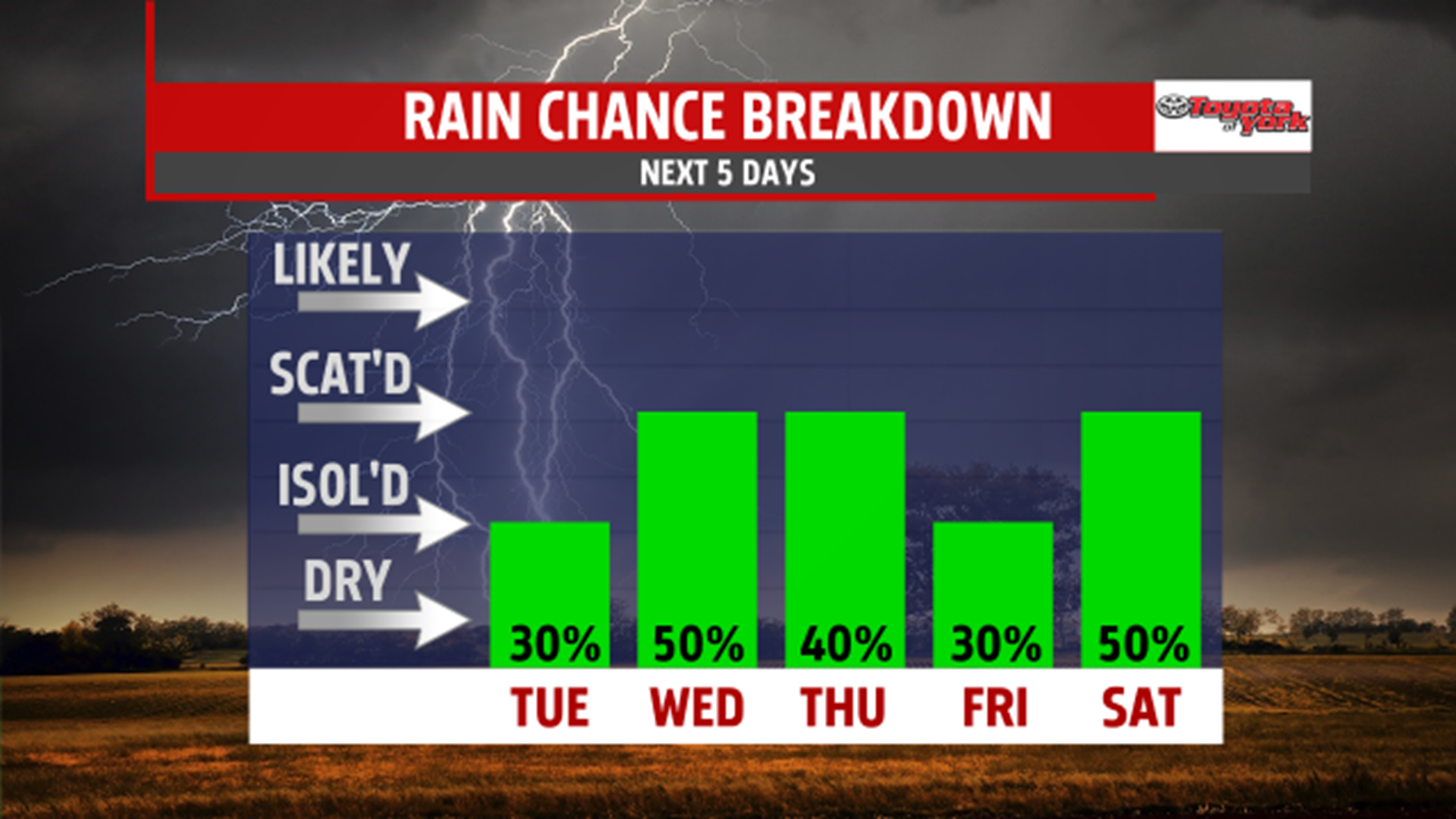 Heat and humidity may lead to isolated thunderstorms | fox43.com