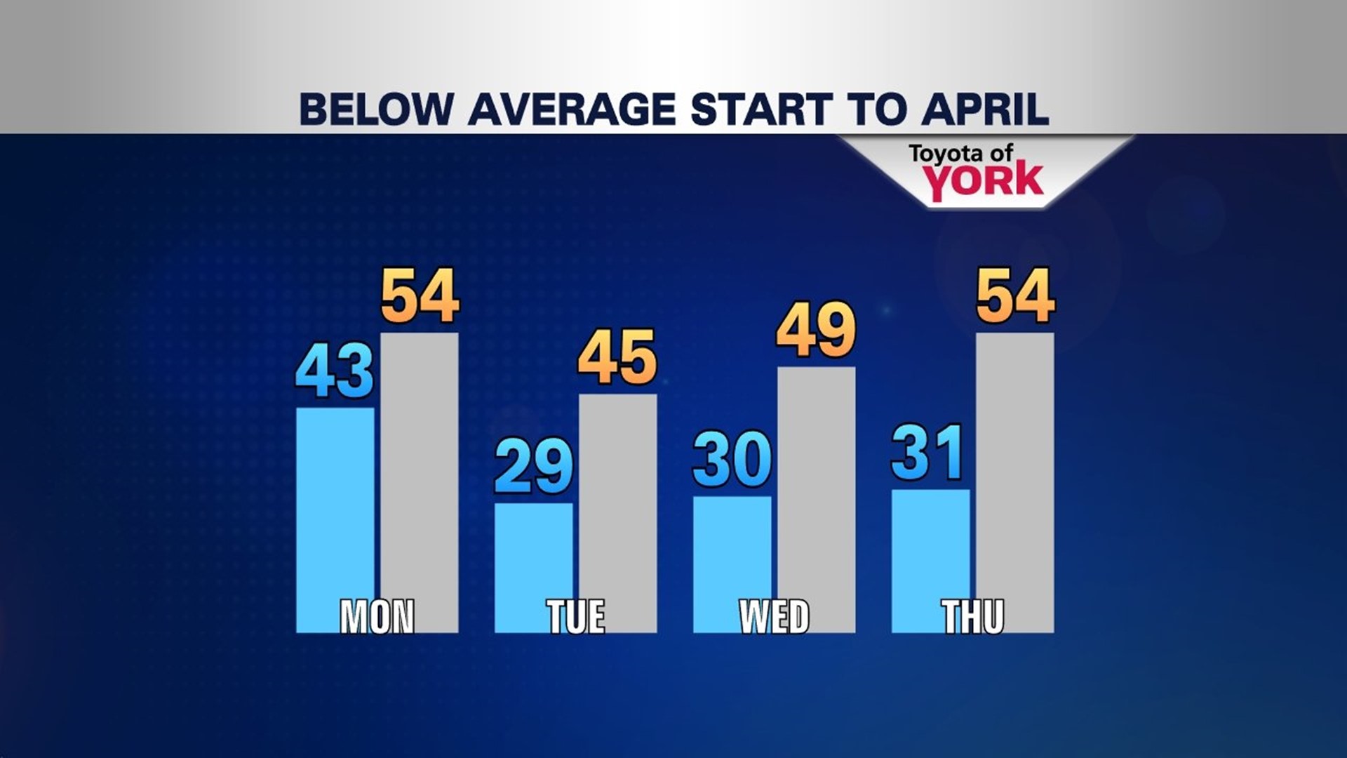 Temperatures to remain below average into April