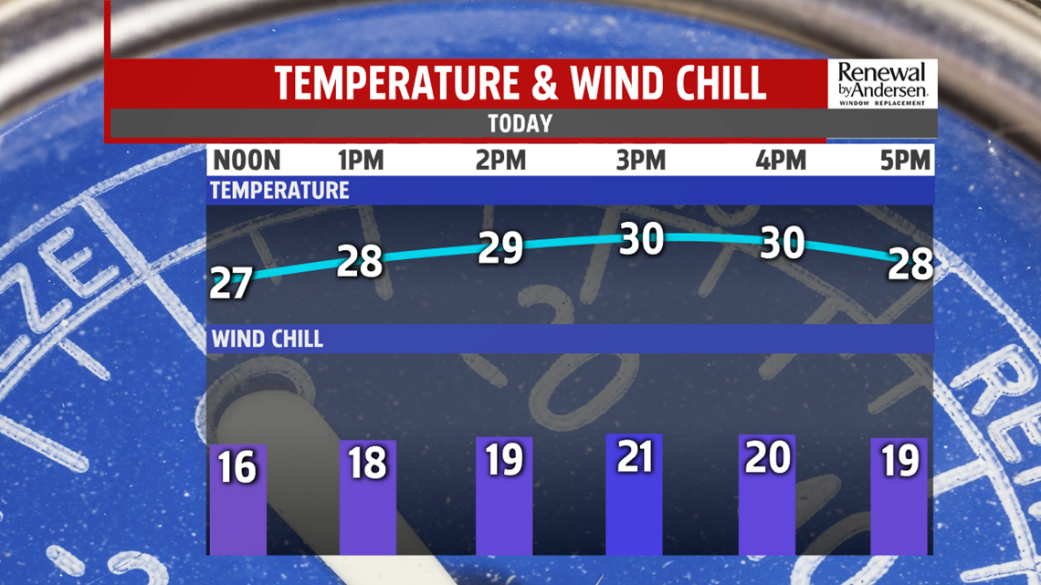 Cold and breezy start to a quiet and dry work week! | fox43.com