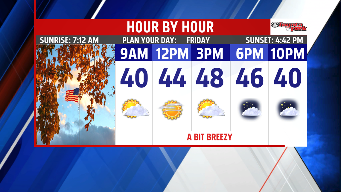 Weekend starts a bit breezy, with clouds and sun mixed | fox43.com