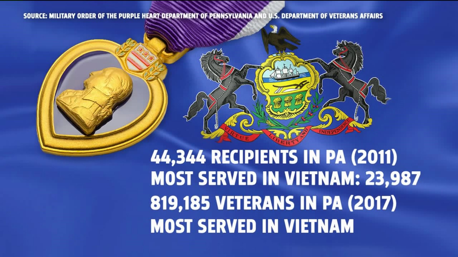 PA Veteran awarded Purple Heart is another in the state to receive it later