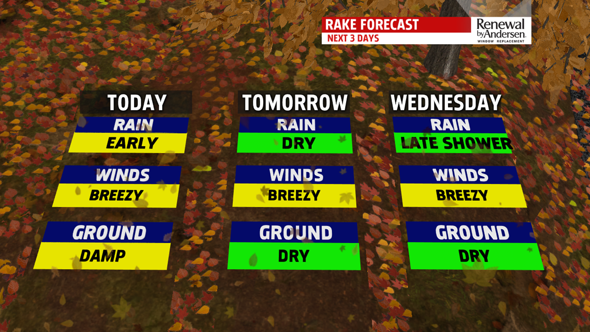 Early morning showers Monday, then a breezy and cool afternoon before a ...