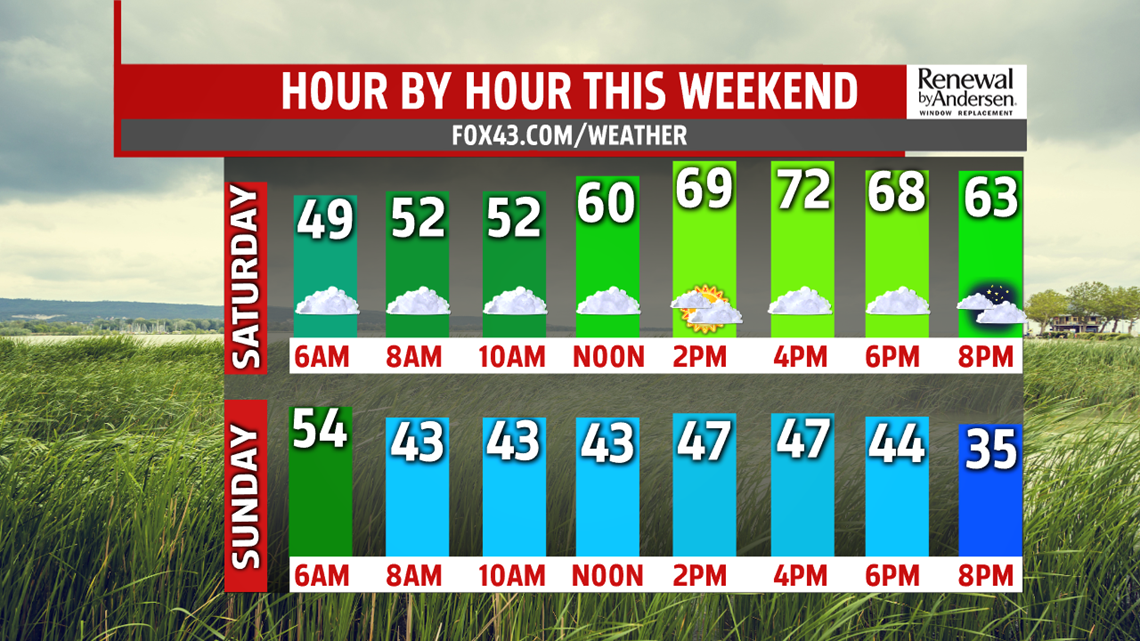 Mild start to the weekend, but it comes with showers chances before ...