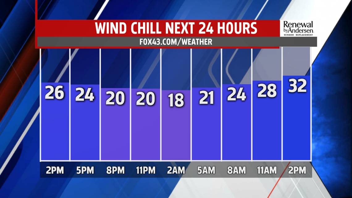 Wind chills fall into the teens, plus a few snow showers possible this