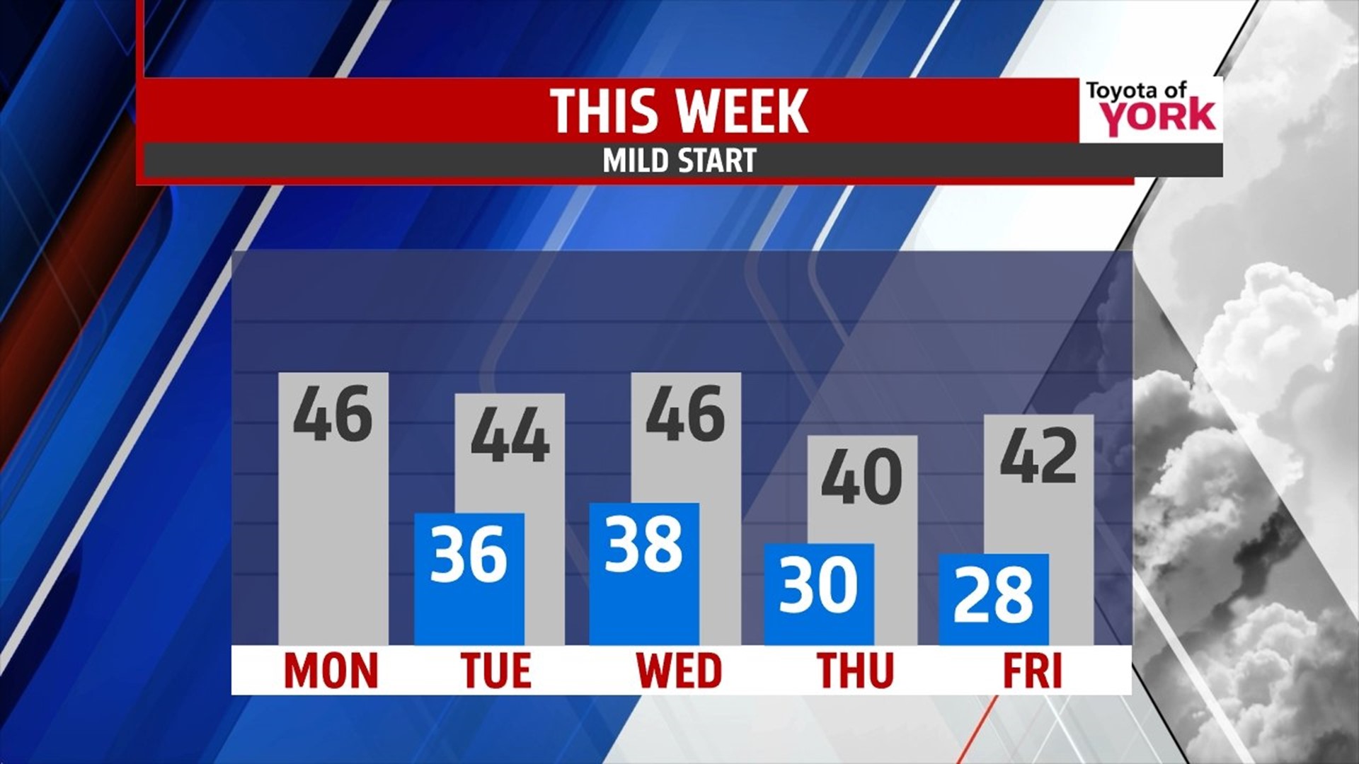 Mild and cloudy start to the work week | fox43.com