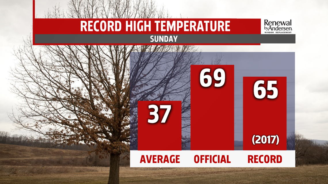 Record high temperature in Harrisburg set on Sunday morning