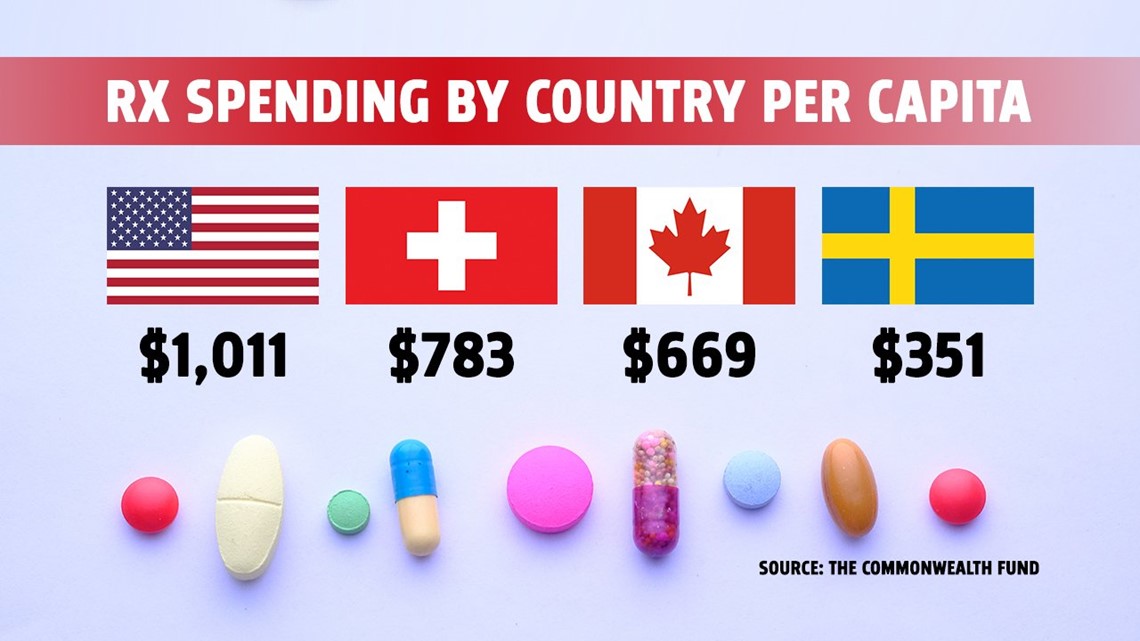 U.S. falls behind world for cost of prescription drugs