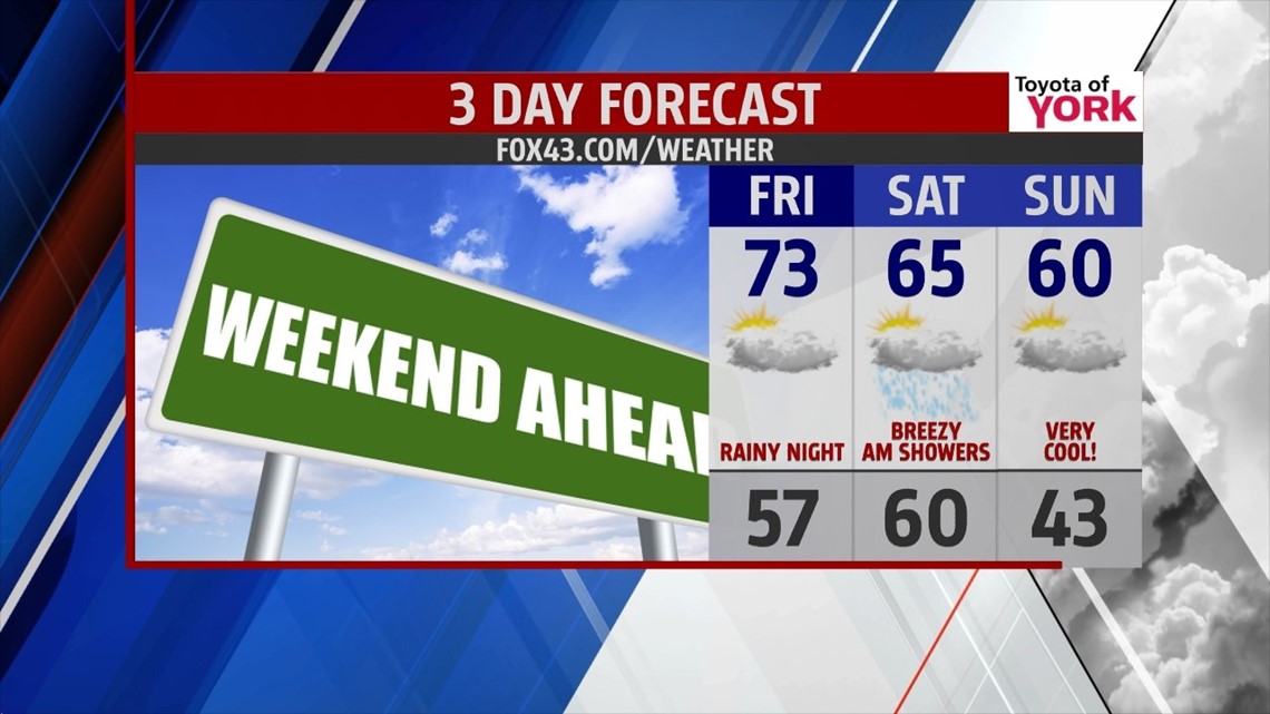 One more mild day before much chillier air arrives | fox43.com