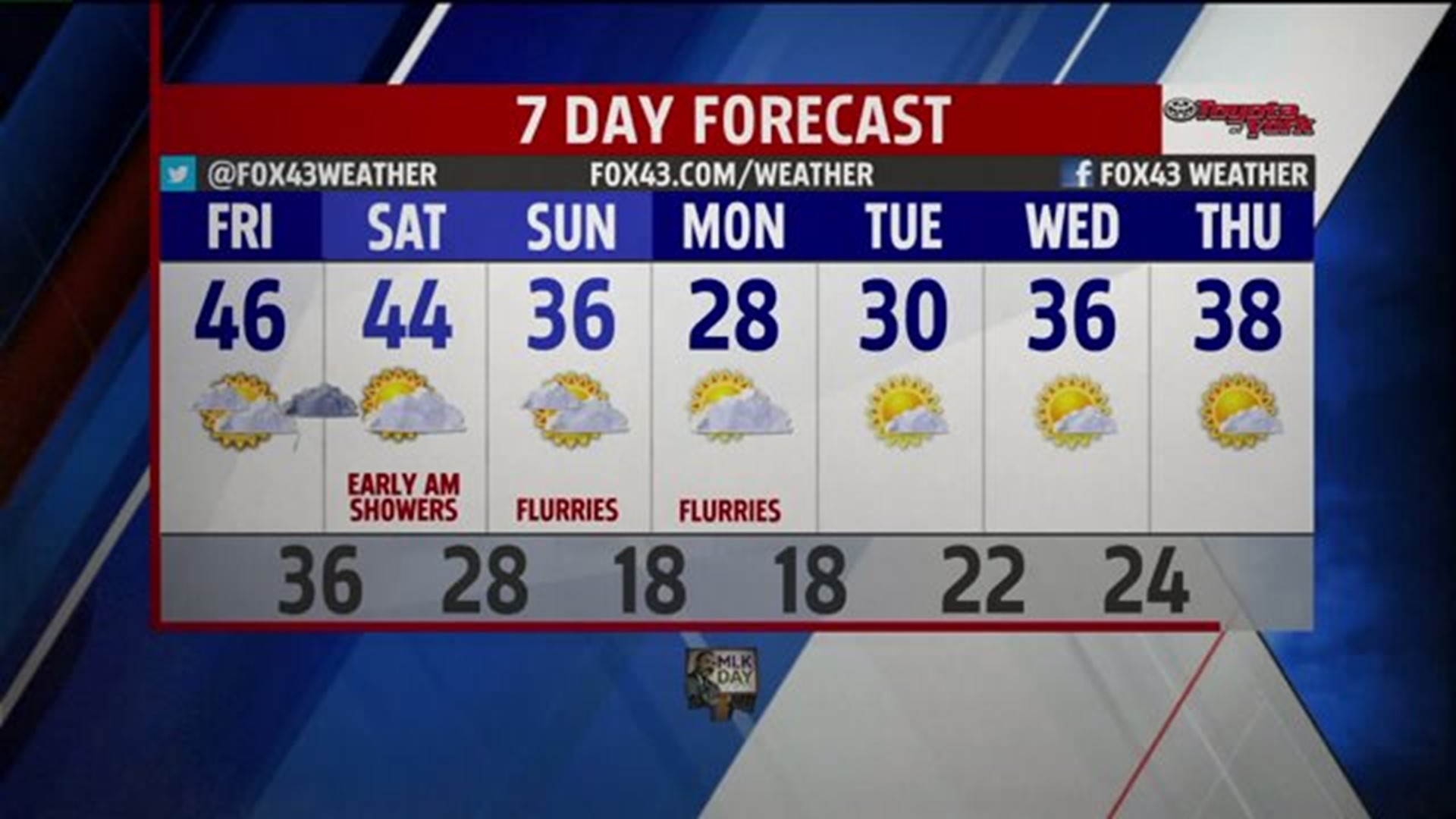 Another mild day before showers arrive