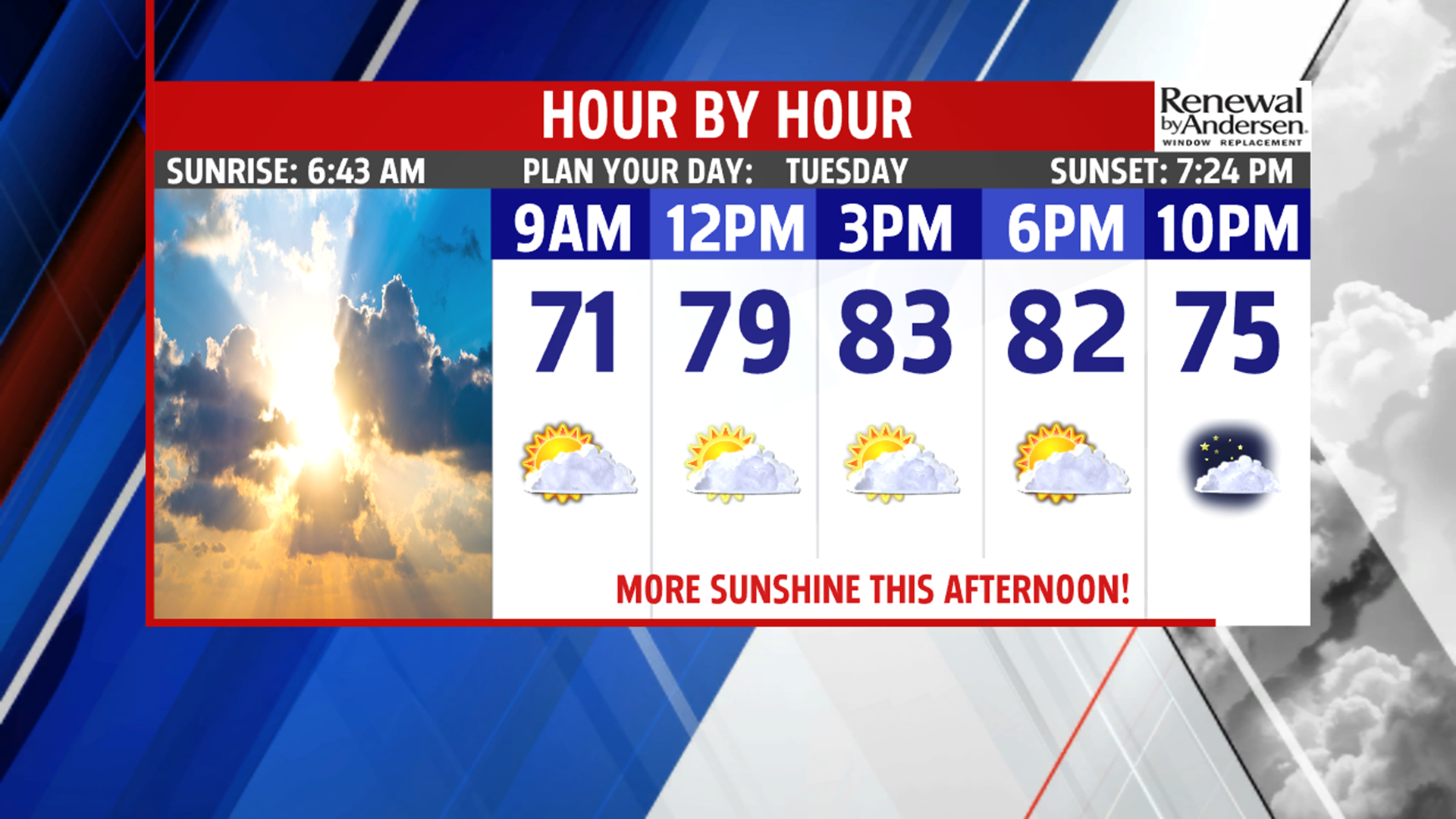 Temperatures soaring into the 90s tomorrow as higher humidity and storm ...