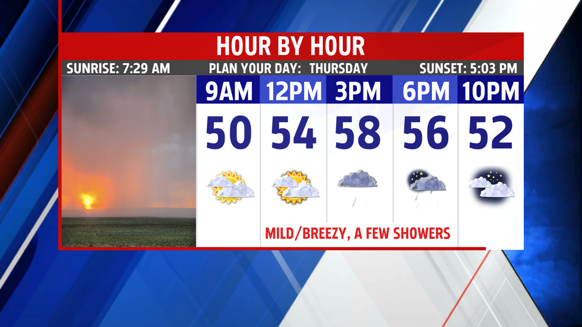 Very mild Thursday with strong breezes and some showers | fox43.com