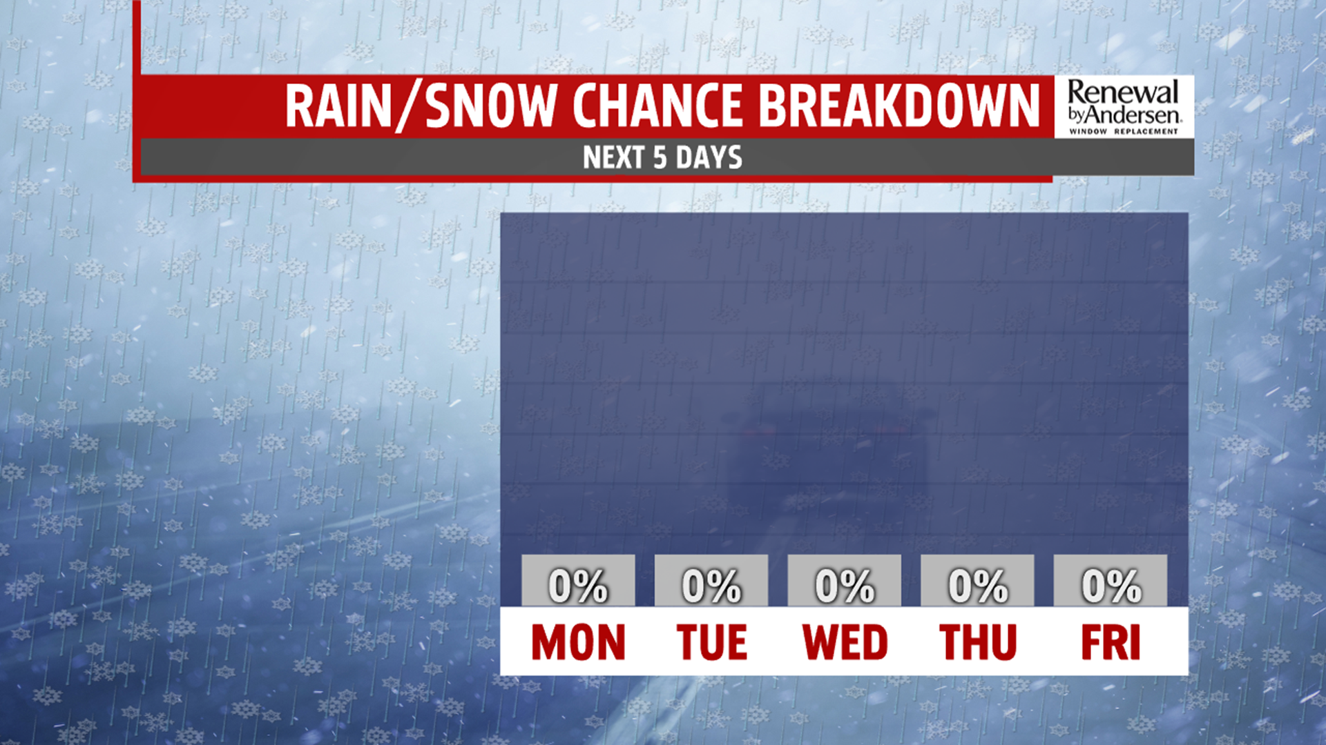 Cold and breezy start to a quiet and dry work week! | fox43.com
