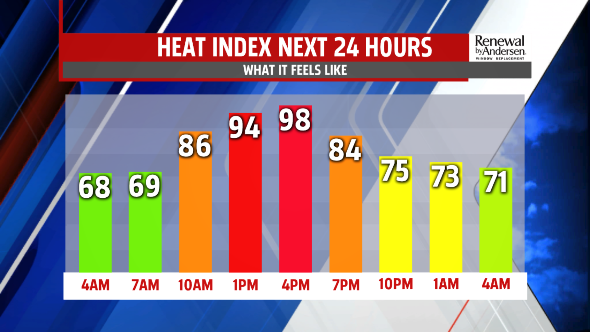 Heat and humidity start to crank up on Monday, with heat indices ...