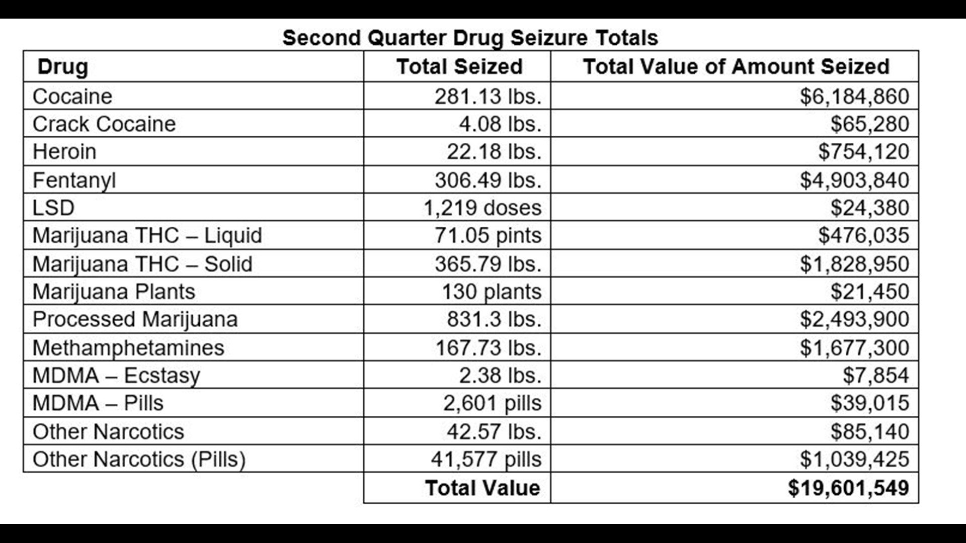 State Police troopers seized more than $19.6 million in illicit drugs ...