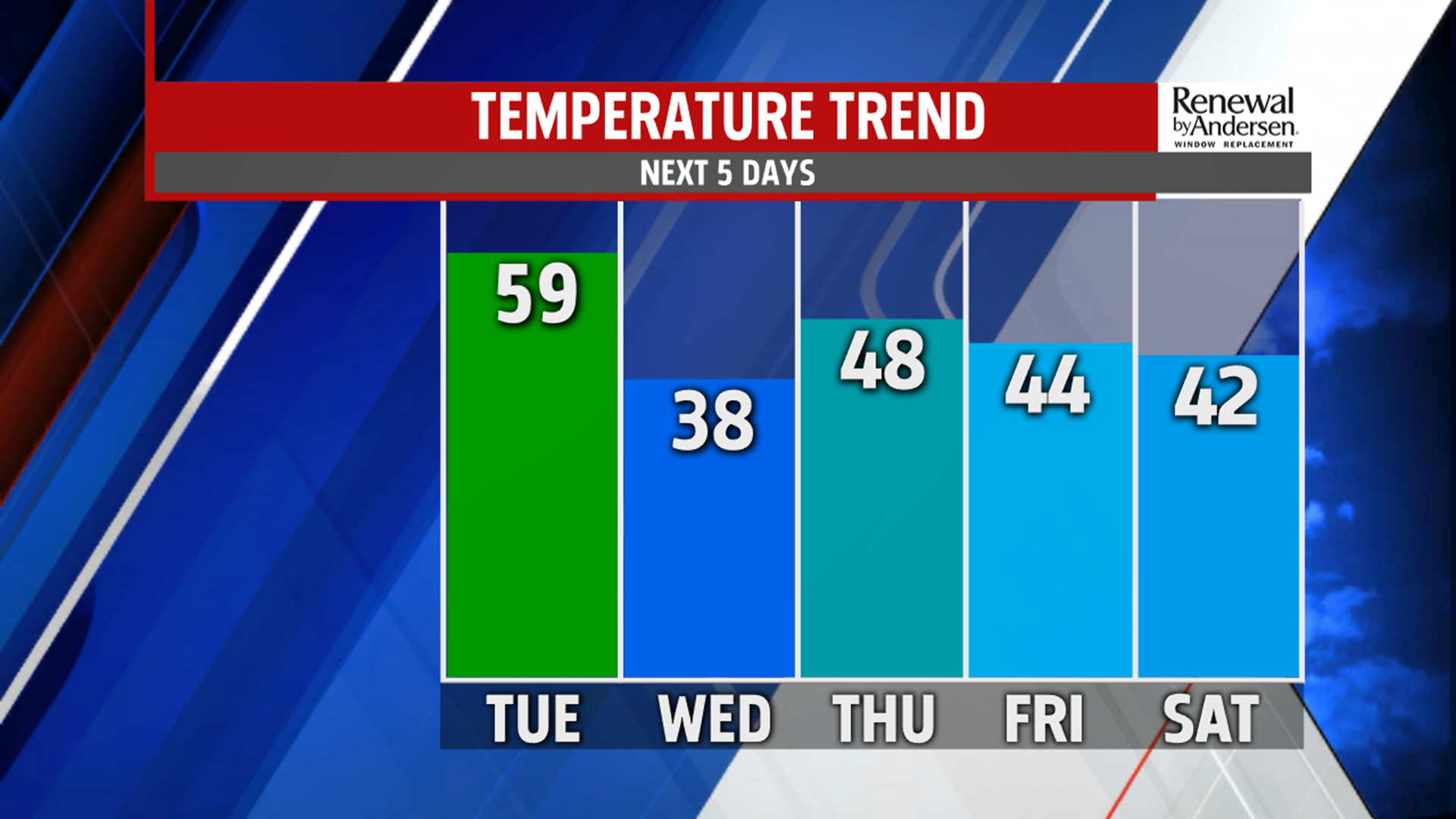 Still mild for Tuesday with occasional rain showers, then temperatures ...