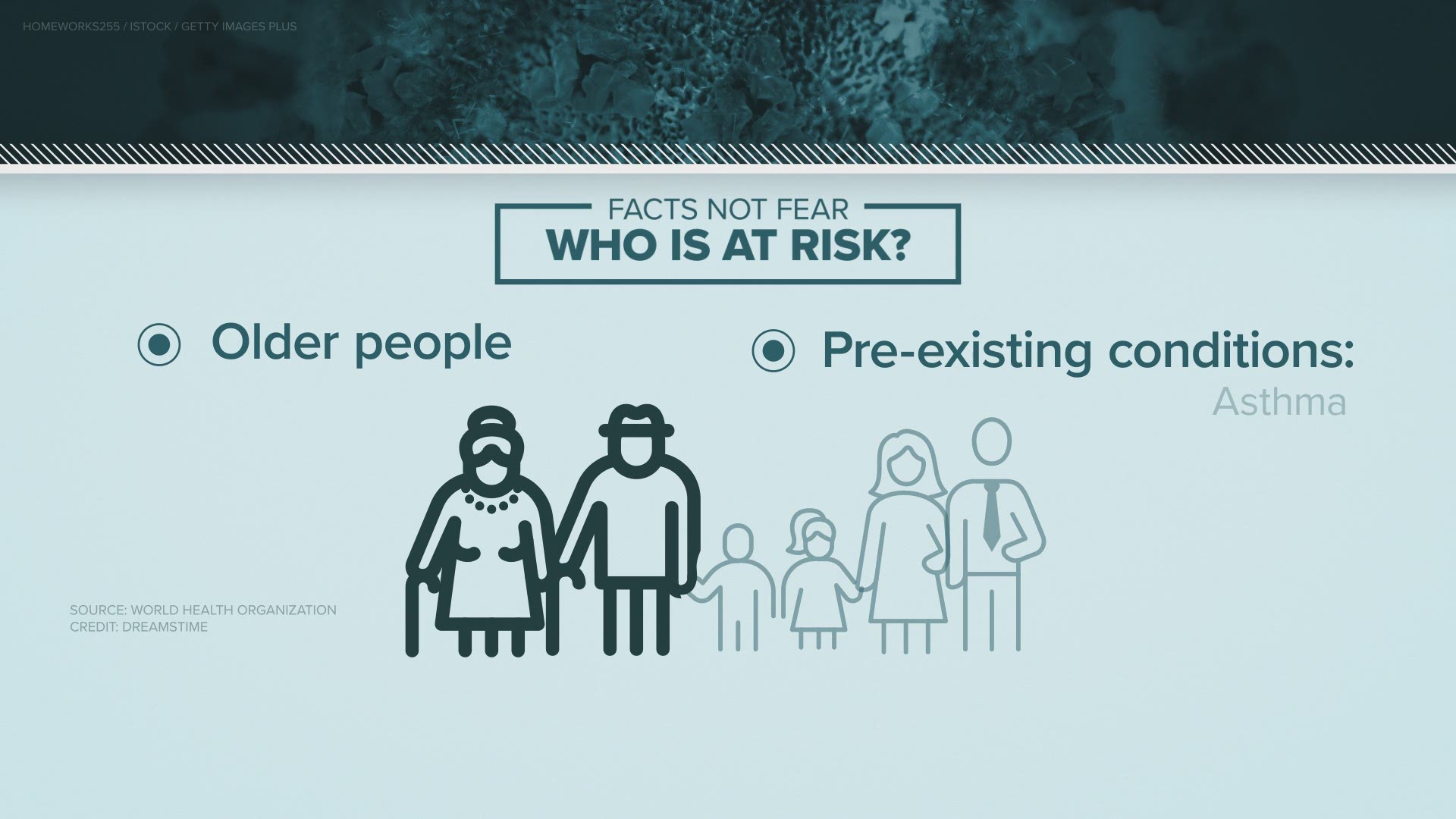 Older people and those with pre-existing conditions like asthma are at a higher risk of exposure