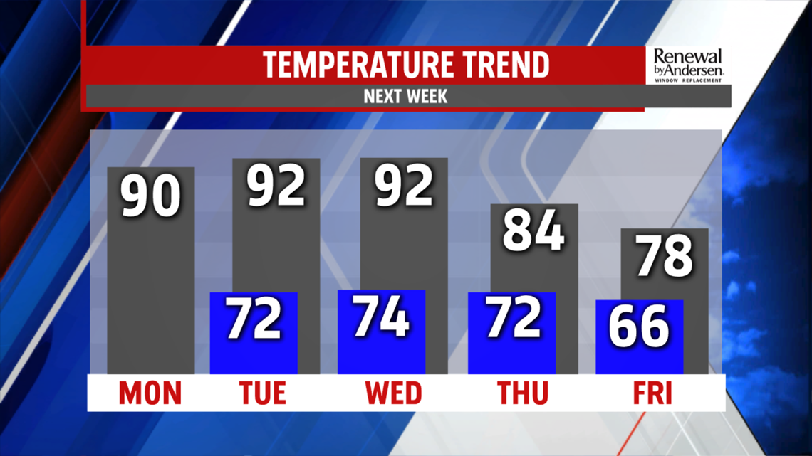 Temperatures slowly warm back to the 90s next week | fox43.com